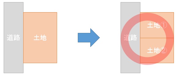 長辺が道路に面している土地
