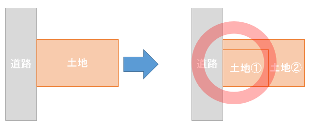 短い辺が道路に接している土地