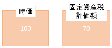 時価と固定資産税評価額