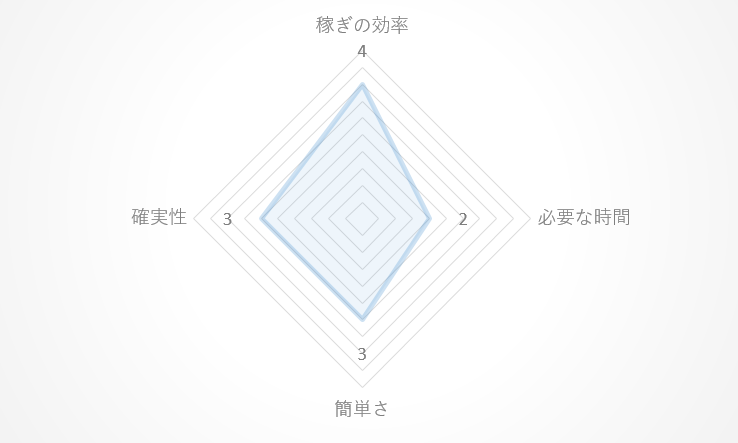 ブログのレーダーチャート