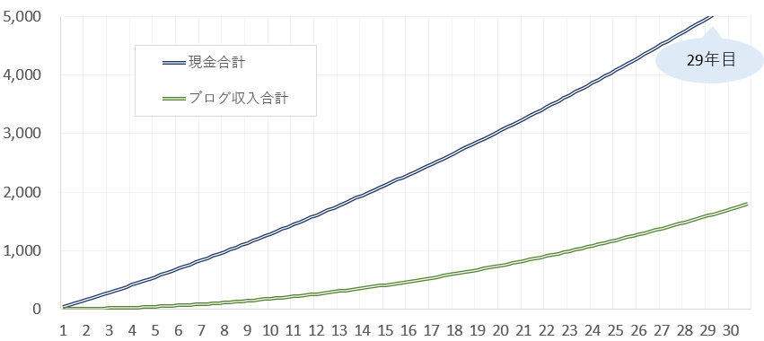 ブログでの収入推移