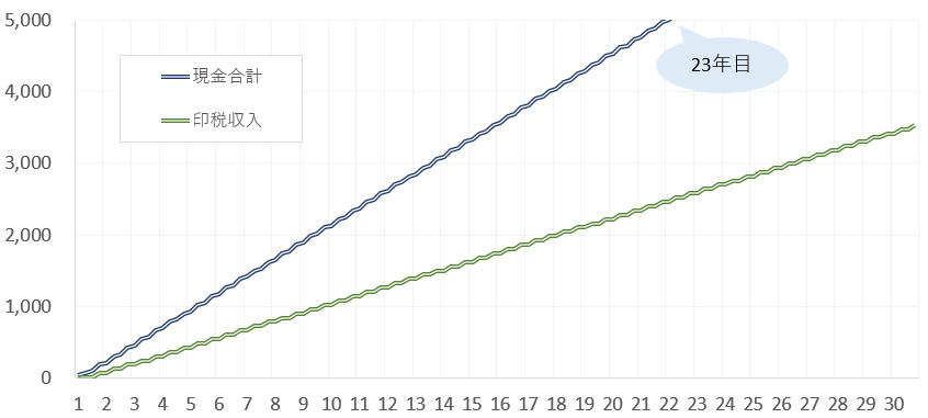 企画出版の収入推移