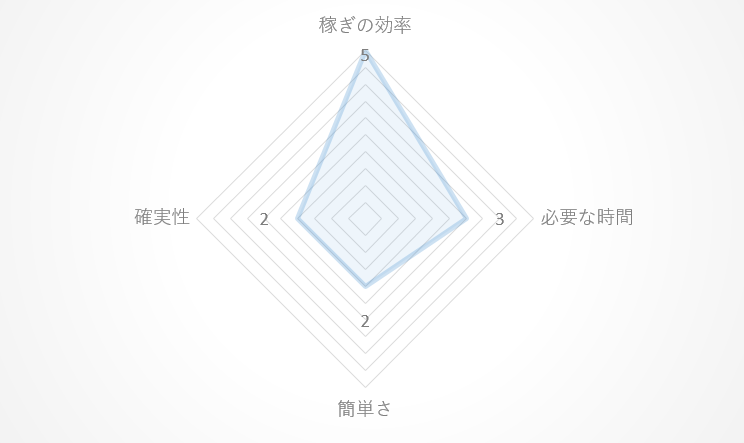 フランチャイズのレーダーチャート