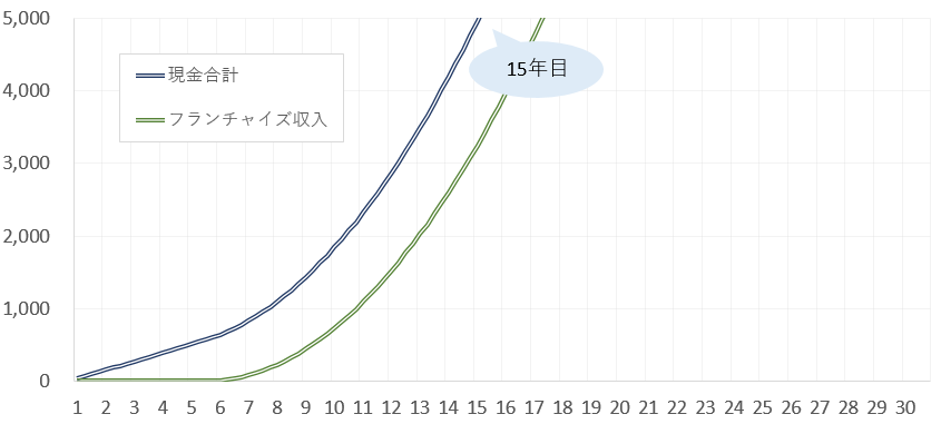フランチャイズの収入の推移