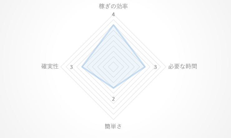 ネットショップのレーダーチャート