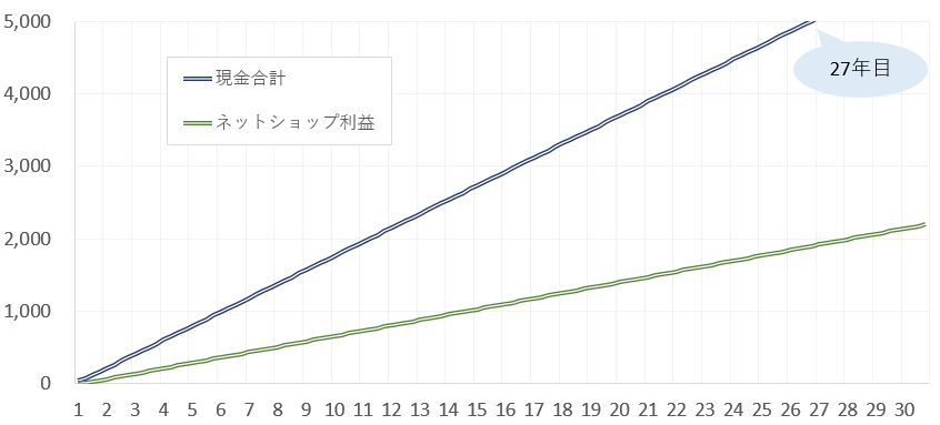 ネットショップの収入推移