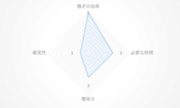 ネットワークビジネスのレーダーチャート