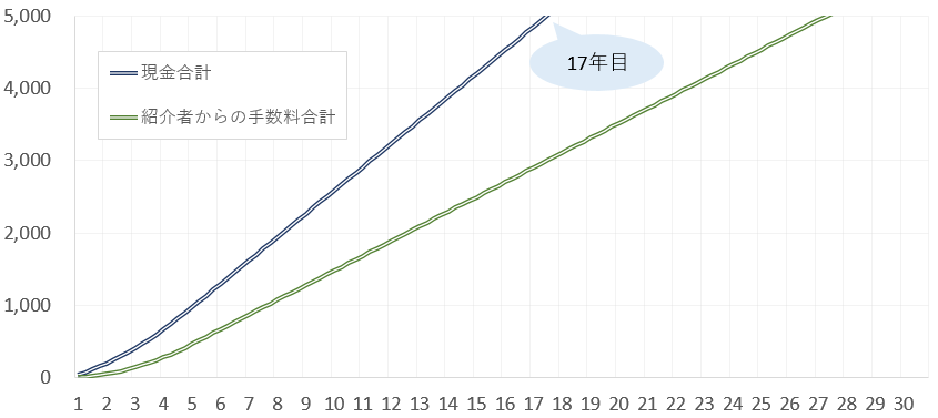 ネットワークビジネスの収入推移