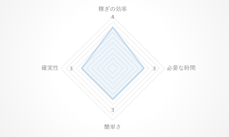 商材のレーダーチャート