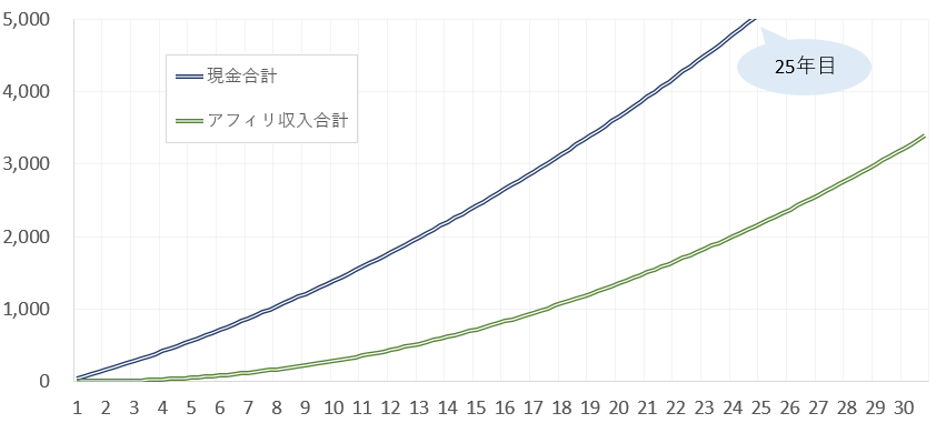 商材の収入の推移