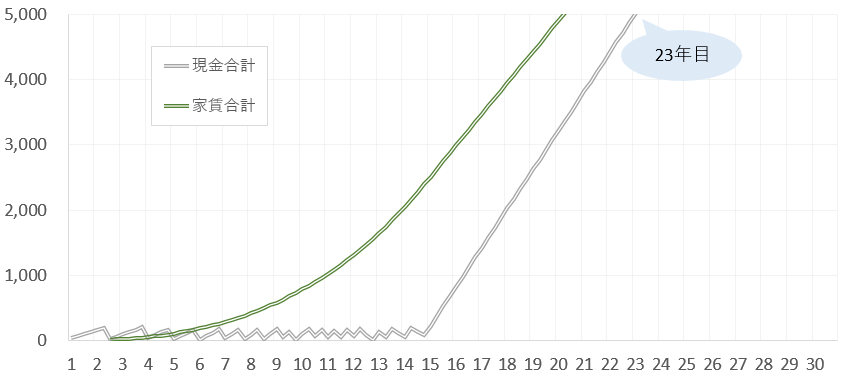 不動産投資、収入の推移