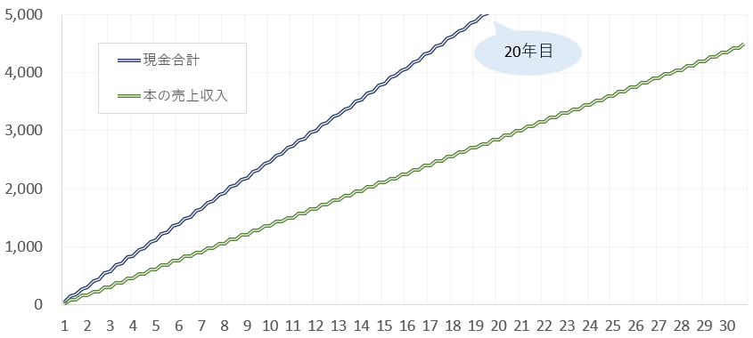 自費出版の収入推移
