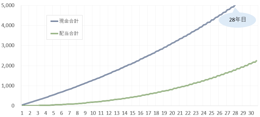 株の収入の推移