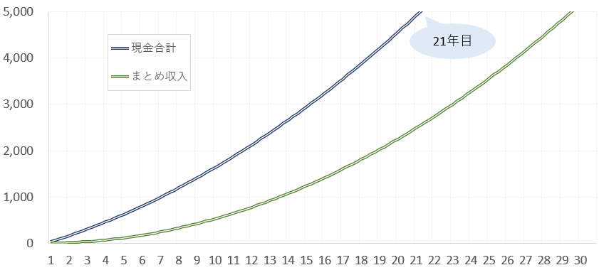まとめサイト、収入の推移