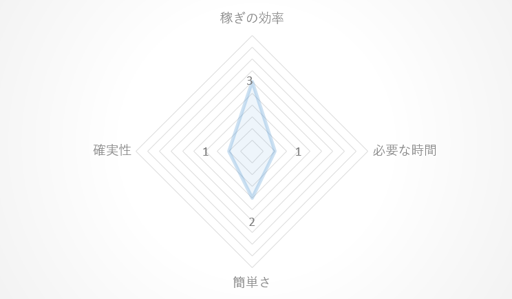 youtubeのレーダーチャート
