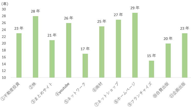 5,000万円稼ぐまでの期間