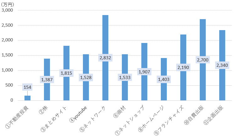 10年目の現金推移