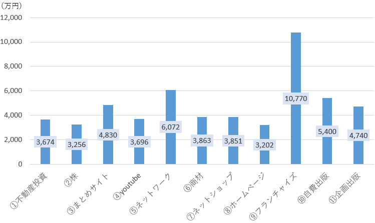 20年目の現金の推移