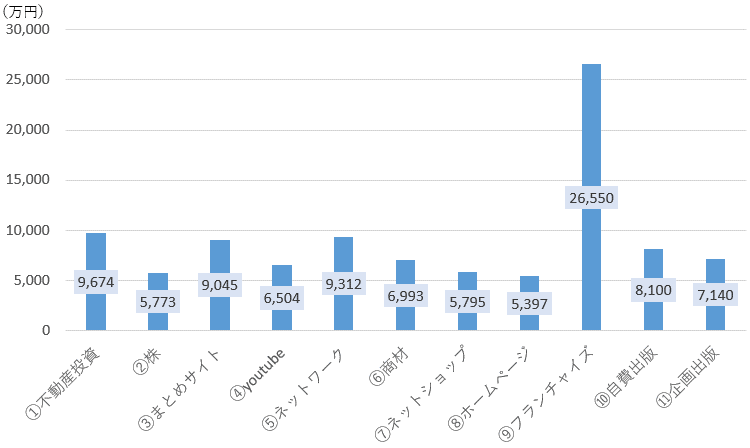 30年目の現金の推移