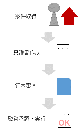 銀行内での融資の流れ