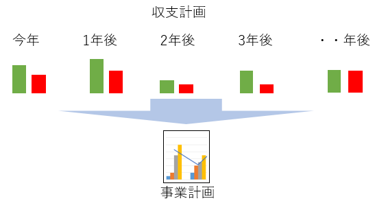 収支計画と事業計画