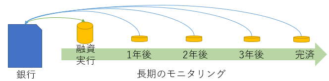銀行の融資後のイメージ