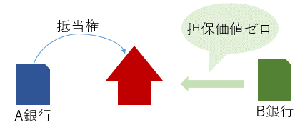 抵当権と担保価値