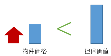 物件価格と担保価値のイメージ